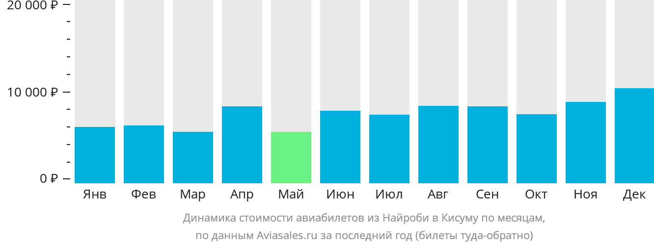 Динамика стоимости авиабилетов из Найроби в Кисуму по месяцам