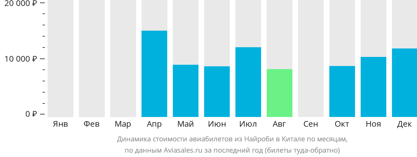 Динамика стоимости авиабилетов из Найроби в Китале по месяцам