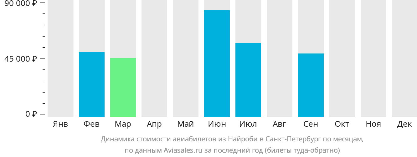 Динамика стоимости авиабилетов из Найроби в Санкт-Петербург по месяцам