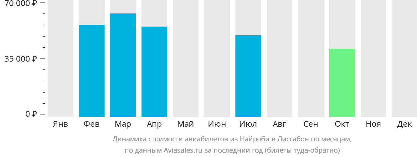 Динамика стоимости авиабилетов из Найроби в Лиссабон по месяцам
