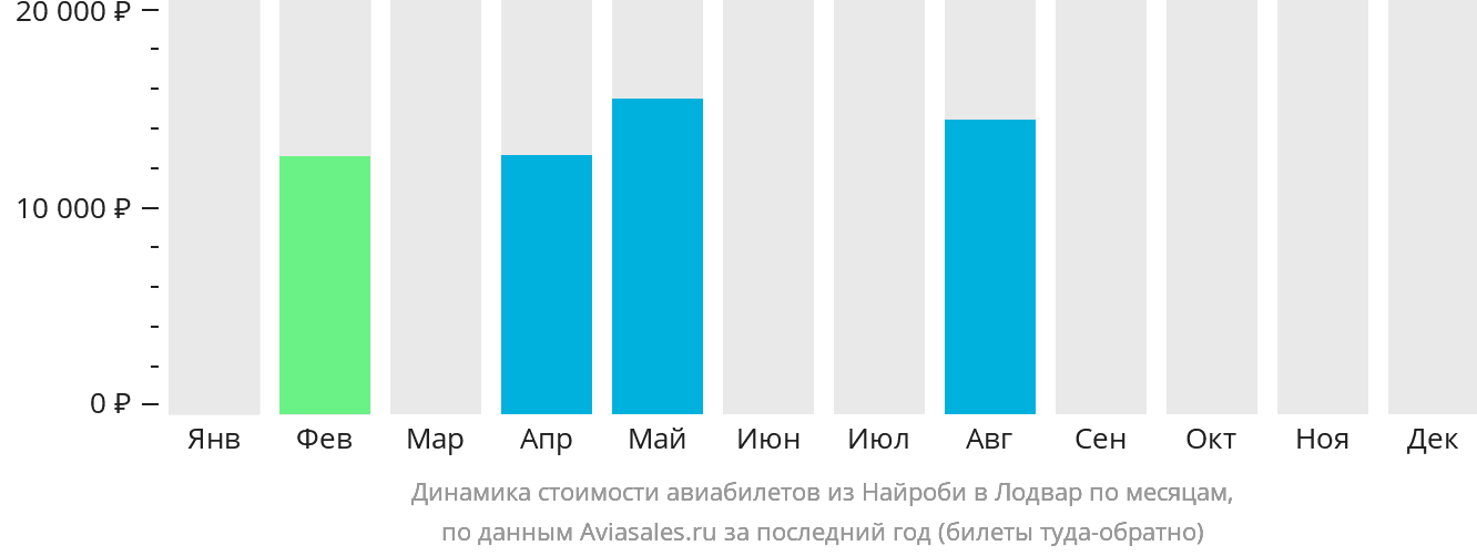 Динамика стоимости авиабилетов из Найроби в Лодвар по месяцам
