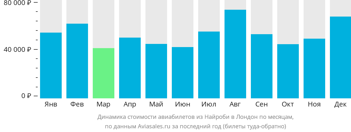 Динамика стоимости авиабилетов из Найроби в Лондон по месяцам