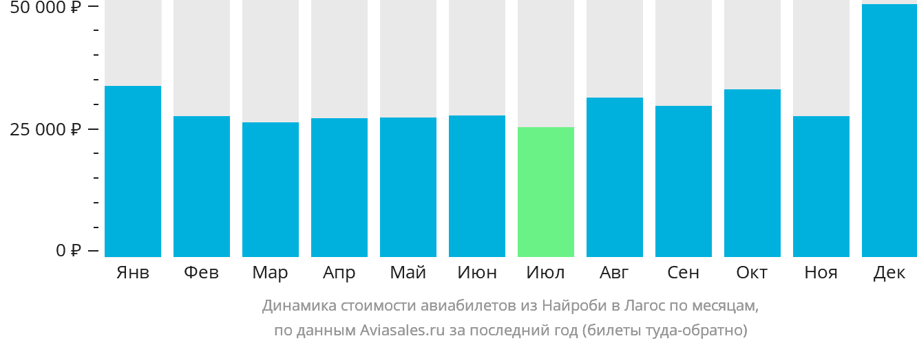 Динамика стоимости авиабилетов из Найроби в Лагос по месяцам