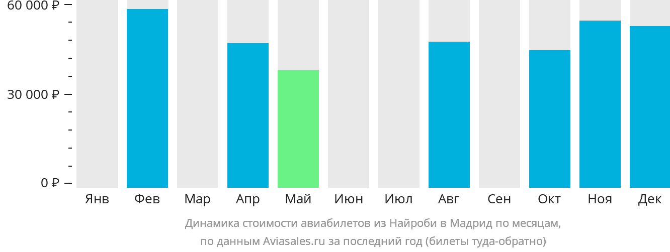 Динамика стоимости авиабилетов из Найроби в Мадрид по месяцам