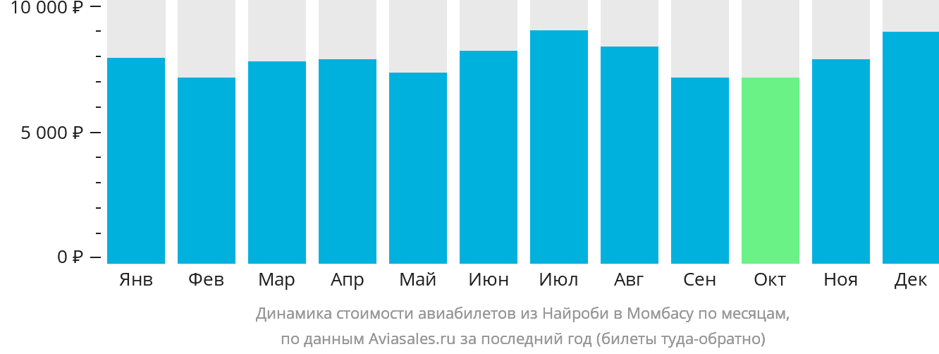 Динамика стоимости авиабилетов из Найроби в Момбасу по месяцам