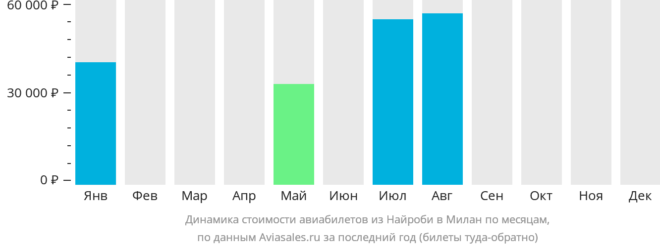 Динамика стоимости авиабилетов из Найроби в Милан по месяцам