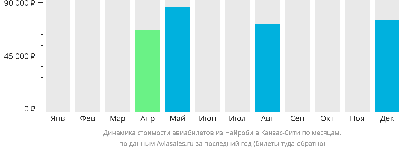 Динамика стоимости авиабилетов из Найроби в Канзас-Сити по месяцам