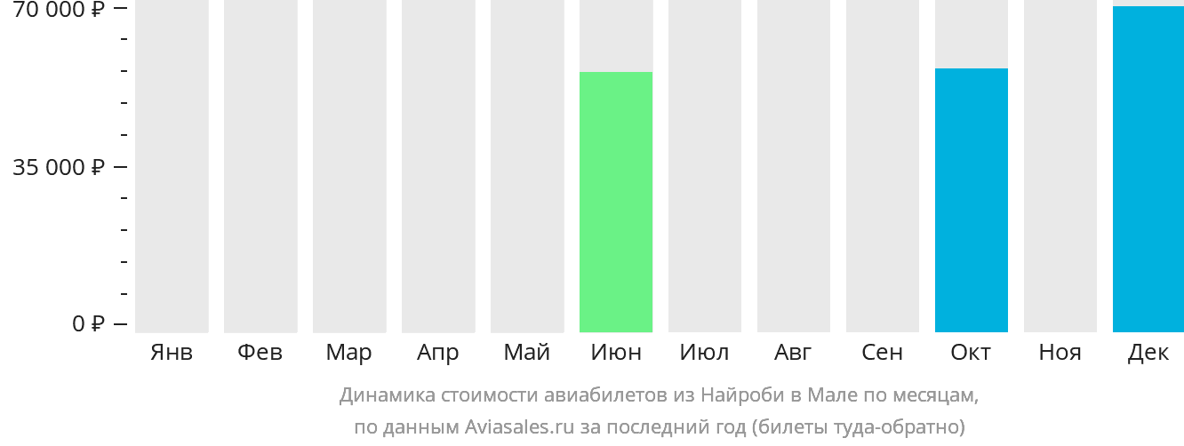 Динамика стоимости авиабилетов из Найроби в Мале по месяцам