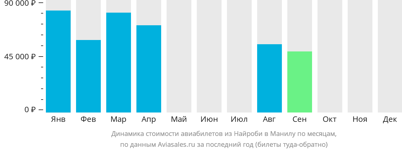 Динамика стоимости авиабилетов из Найроби в Манилу по месяцам