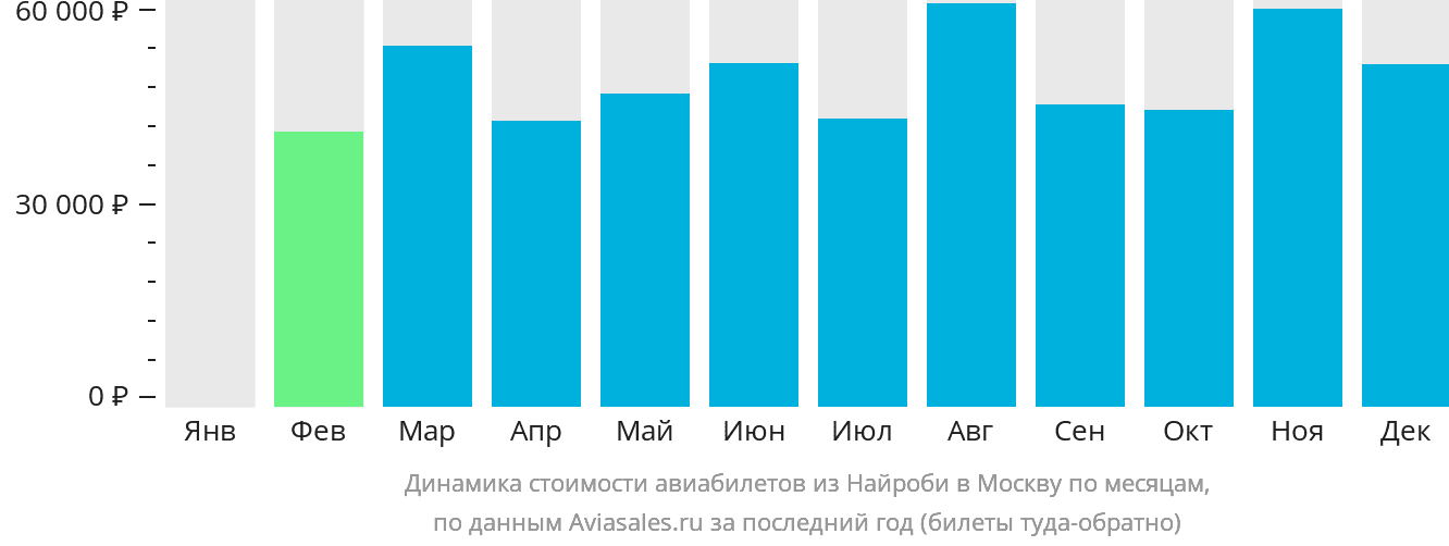 Динамика стоимости авиабилетов из Найроби в Москву по месяцам