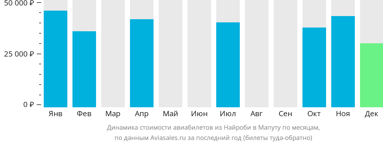 Динамика стоимости авиабилетов из Найроби в Мапуту по месяцам