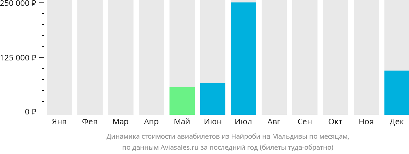 Динамика стоимости авиабилетов из Найроби на Мальдивы по месяцам