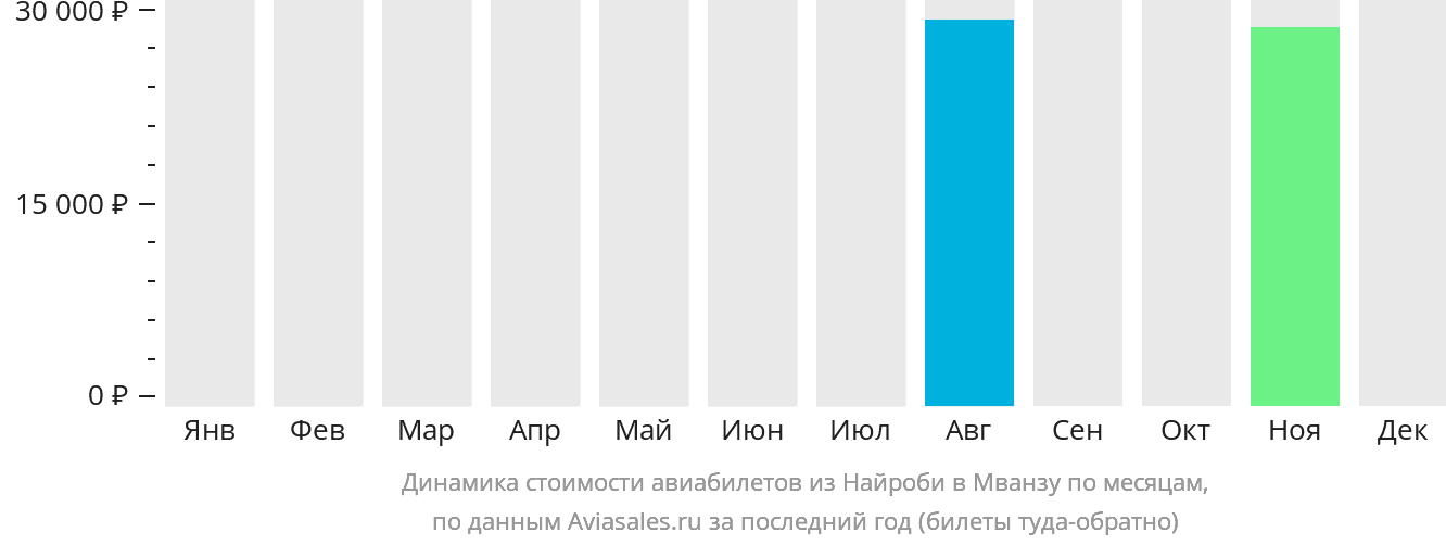 Динамика стоимости авиабилетов из Найроби в Мванзу по месяцам