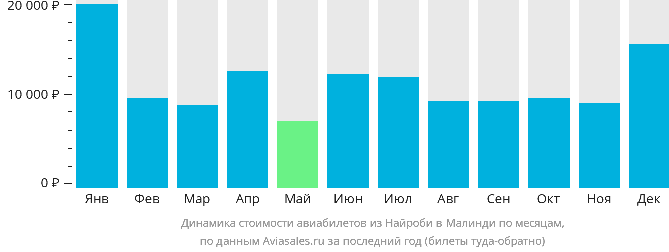 Динамика стоимости авиабилетов из Найроби в Малинди по месяцам