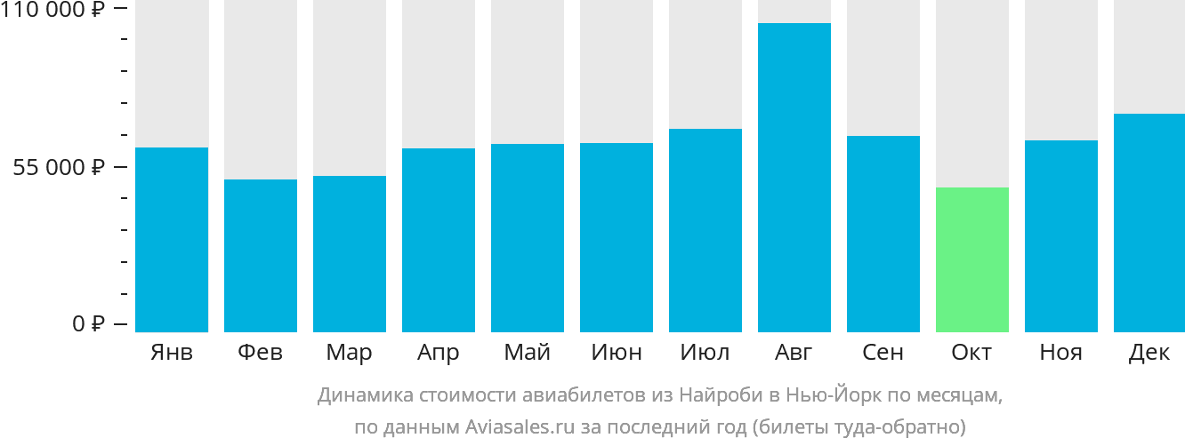 Динамика стоимости авиабилетов из Найроби в Нью-Йорк по месяцам