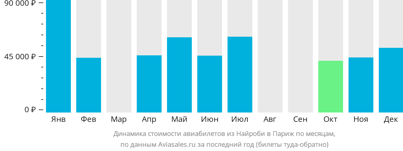 Динамика стоимости авиабилетов из Найроби в Париж по месяцам