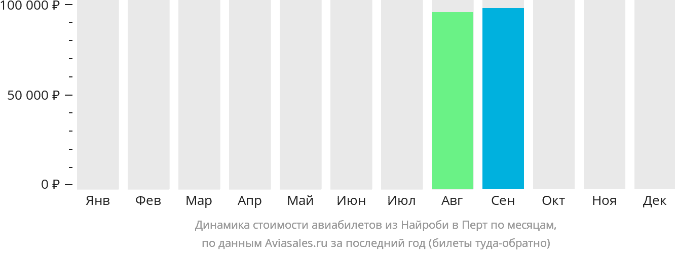 Динамика стоимости авиабилетов из Найроби в Перт по месяцам