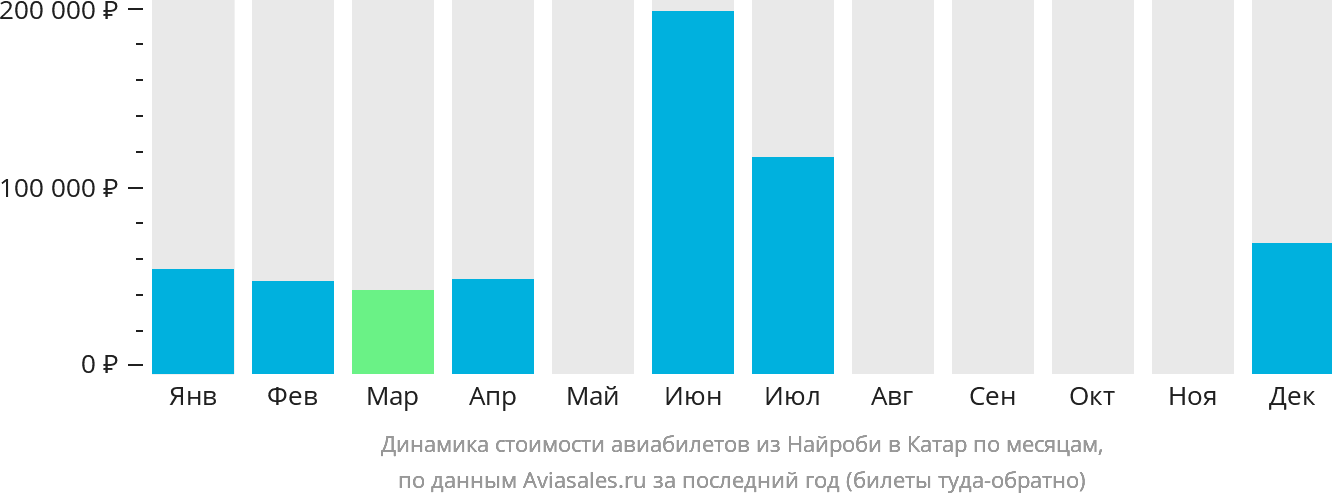Динамика стоимости авиабилетов из Найроби в Катар по месяцам