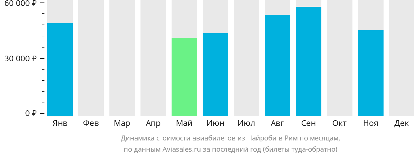 Динамика стоимости авиабилетов из Найроби в Рим по месяцам