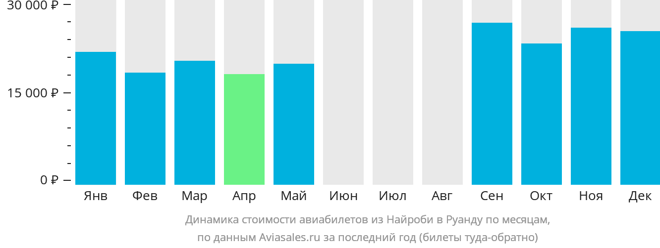 Динамика стоимости авиабилетов из Найроби в Руанду по месяцам