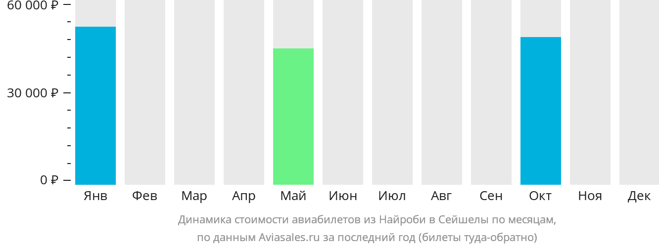 Динамика стоимости авиабилетов из Найроби в Сейшелы по месяцам