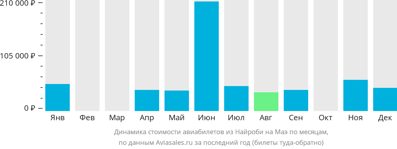 Динамика стоимости авиабилетов из Найроби на Маэ по месяцам