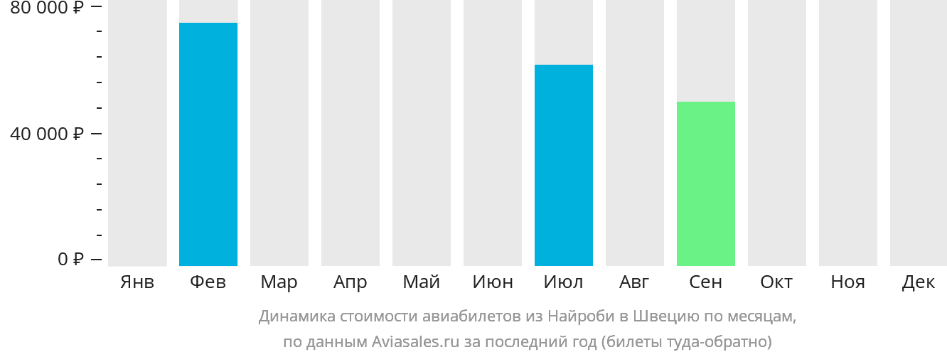 Динамика стоимости авиабилетов из Найроби в Швецию по месяцам