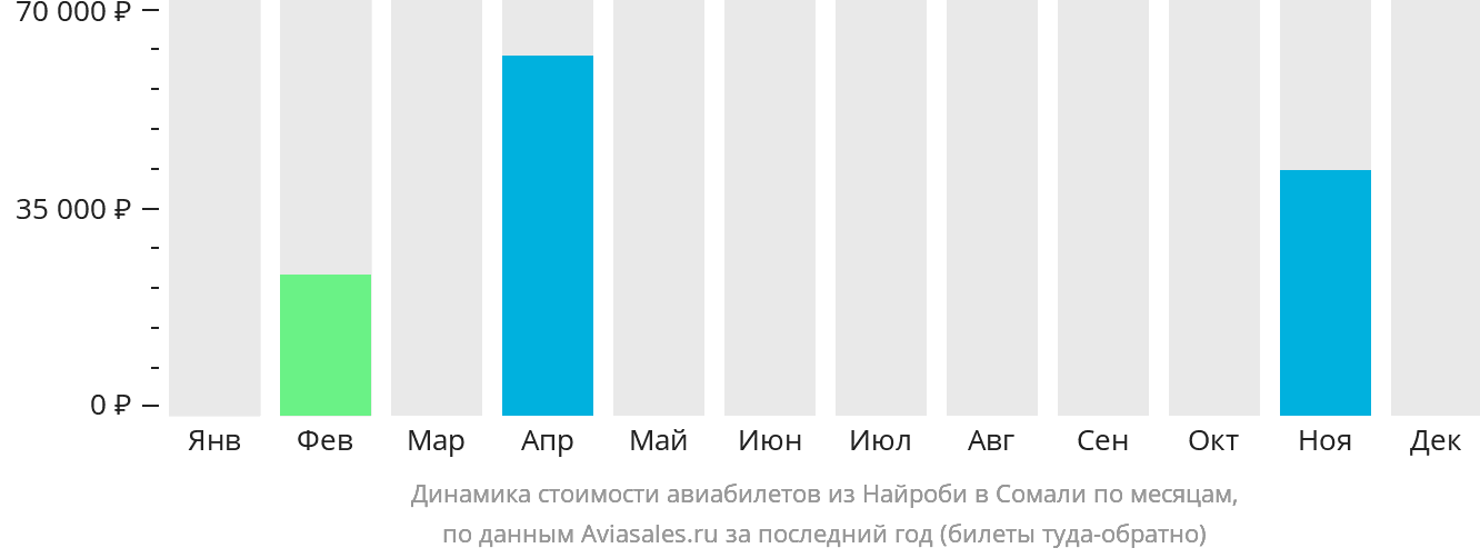 Динамика стоимости авиабилетов из Найроби в Сомали по месяцам