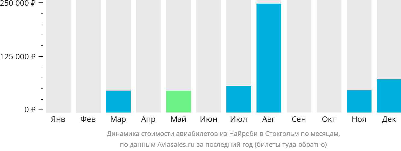Динамика стоимости авиабилетов из Найроби в Стокгольм по месяцам