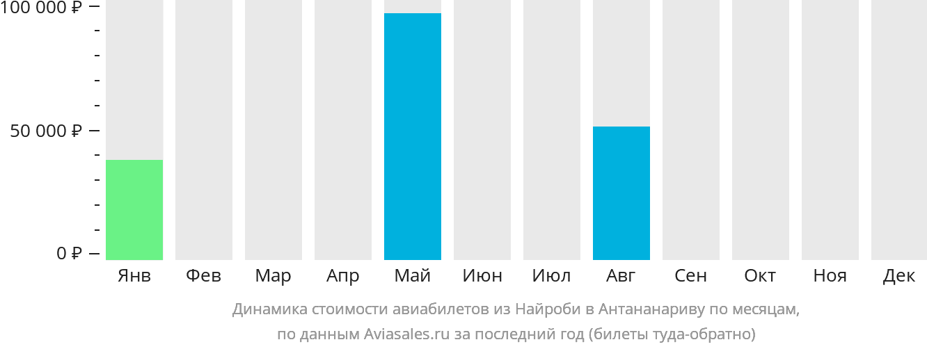 Динамика стоимости авиабилетов из Найроби в Антананариву по месяцам