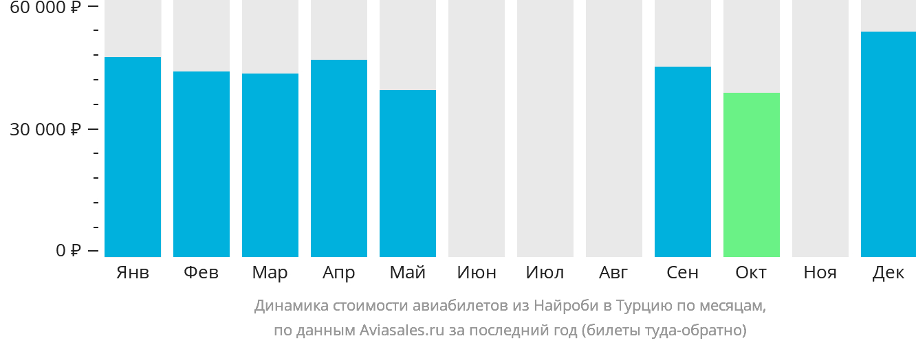 Динамика стоимости авиабилетов из Найроби в Турцию по месяцам