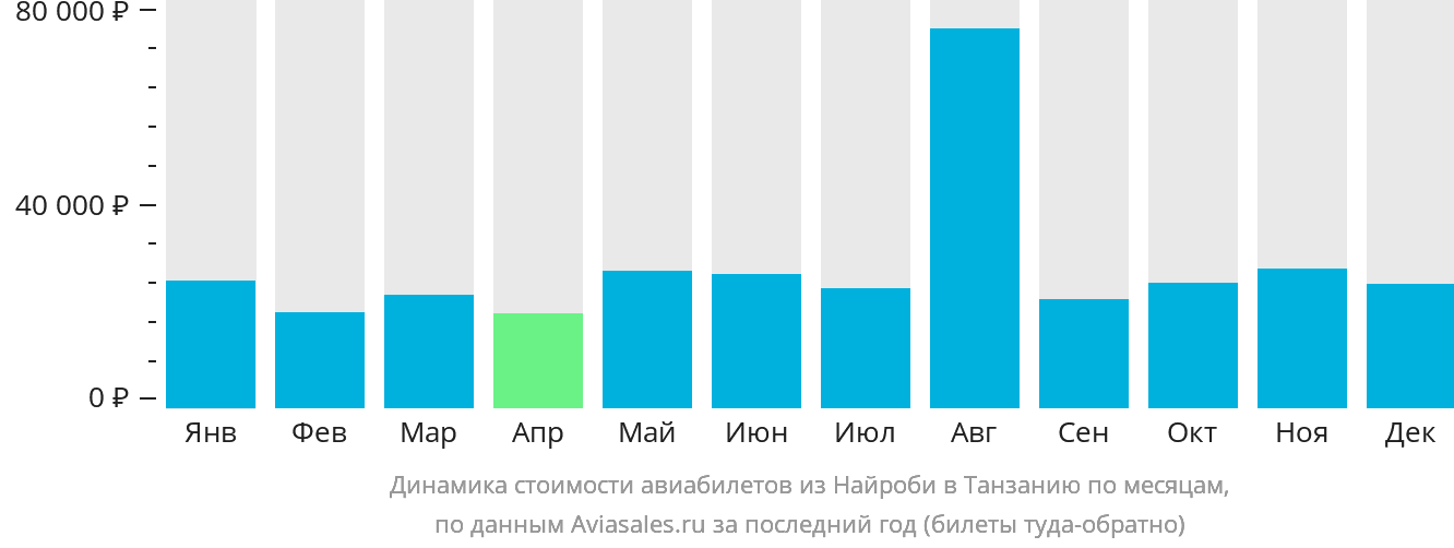 Динамика стоимости авиабилетов из Найроби в Танзанию по месяцам