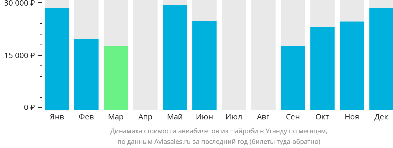 Динамика стоимости авиабилетов из Найроби в Уганду по месяцам