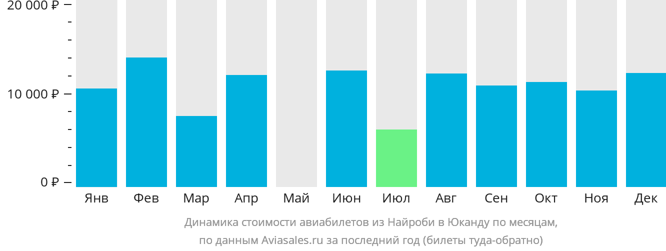 Динамика стоимости авиабилетов из Найроби в Укунду по месяцам