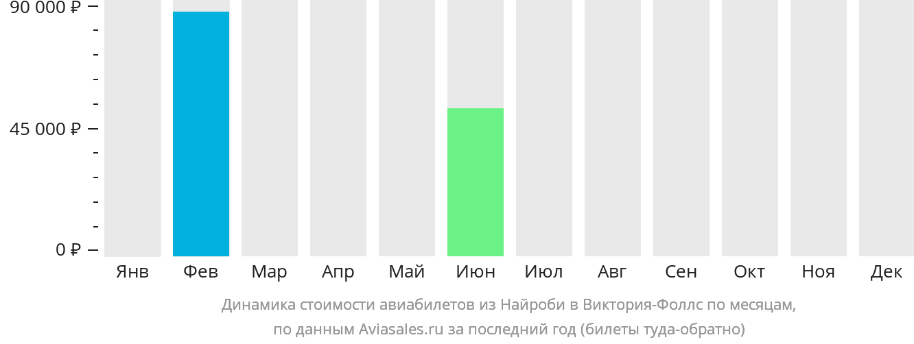 Динамика стоимости авиабилетов из Найроби в Виктория-Фоллс по месяцам