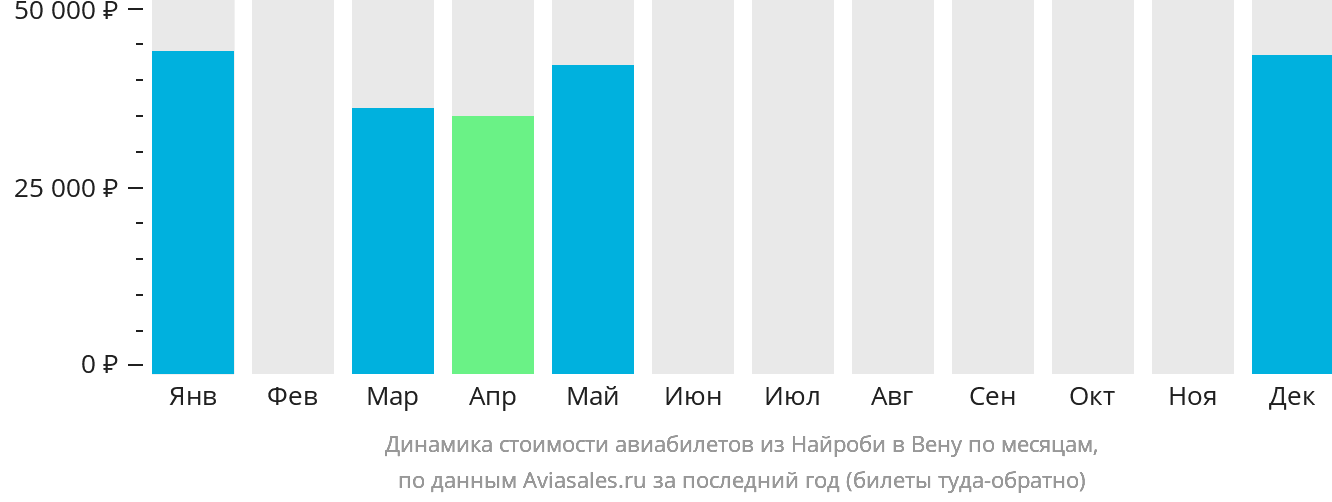 Динамика стоимости авиабилетов из Найроби в Вену по месяцам