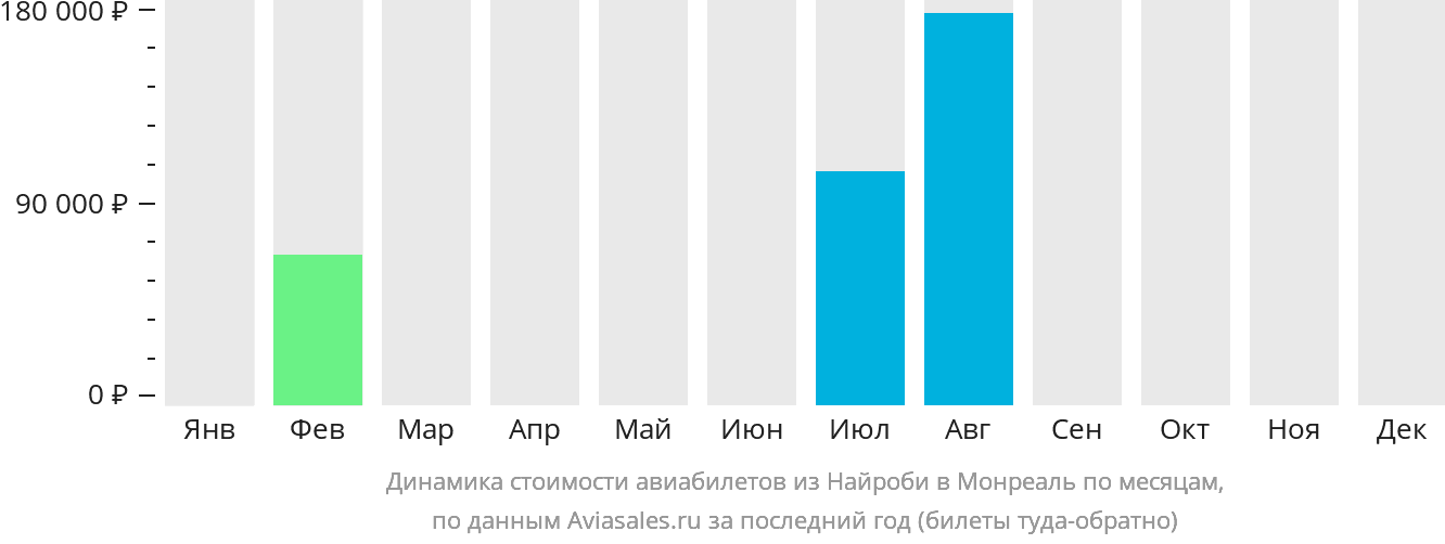 Динамика стоимости авиабилетов из Найроби в Монреаль по месяцам