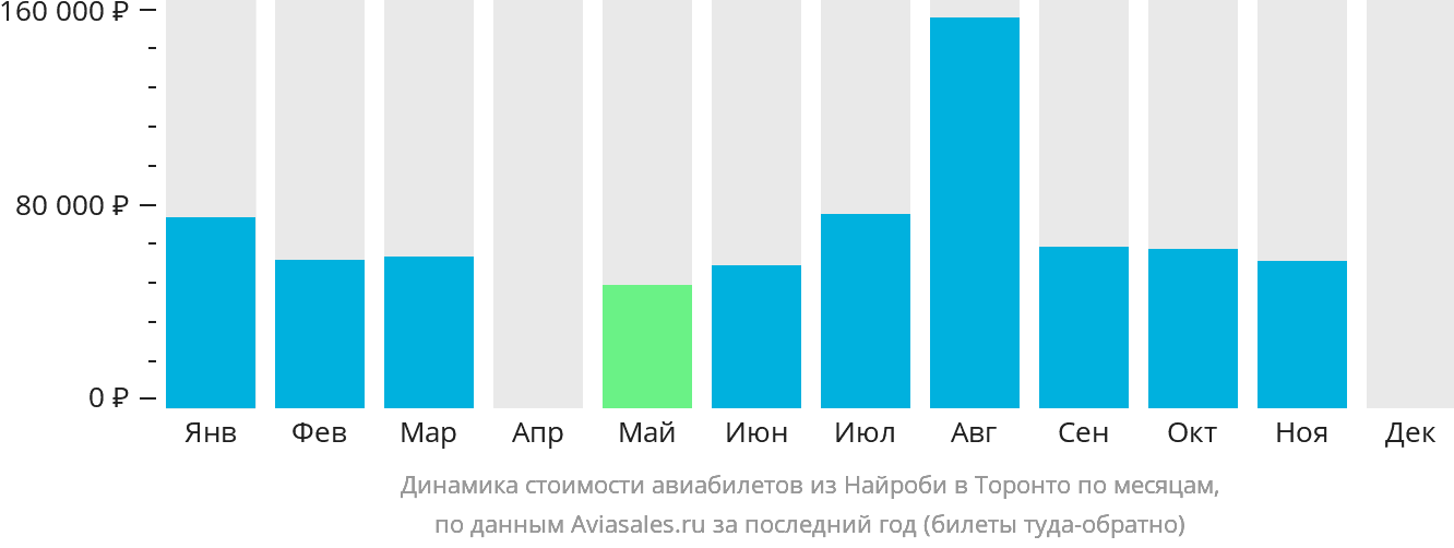 Динамика стоимости авиабилетов из Найроби в Торонто по месяцам