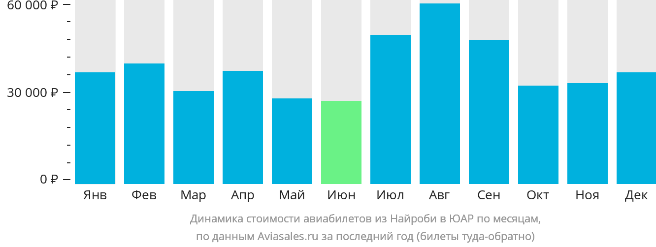 Динамика стоимости авиабилетов из Найроби в ЮАР по месяцам