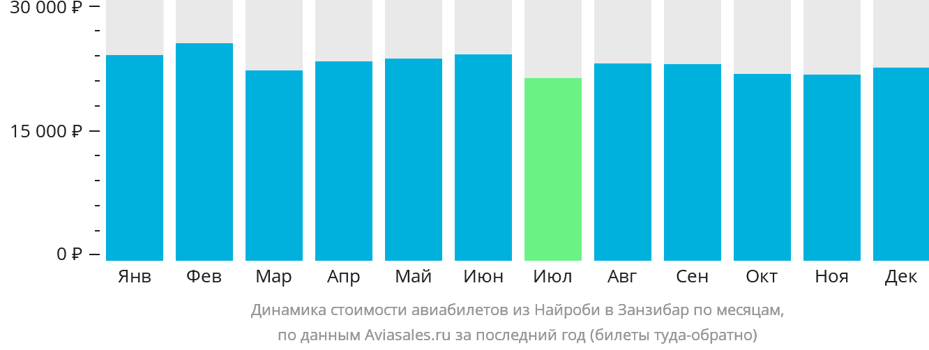 Динамика стоимости авиабилетов из Найроби в Занзибар по месяцам