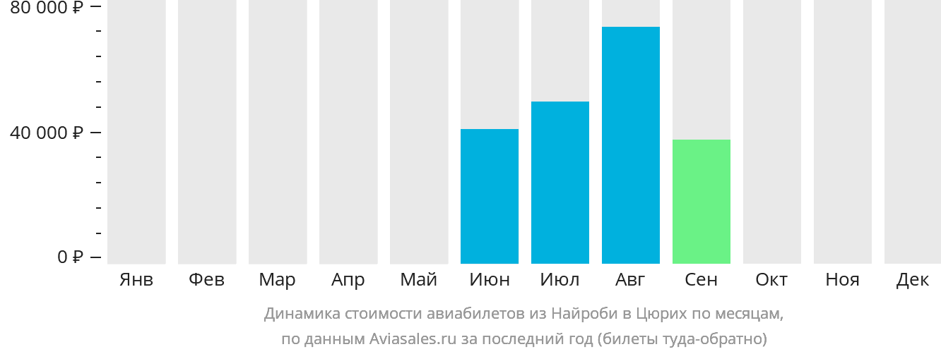 Динамика стоимости авиабилетов из Найроби в Цюрих по месяцам