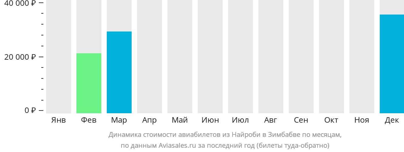 Динамика стоимости авиабилетов из Найроби в Зимбабве по месяцам