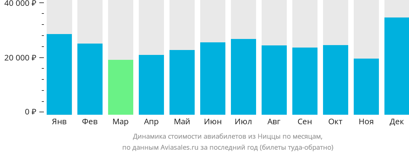 Динамика стоимости авиабилетов из Ниццы по месяцам