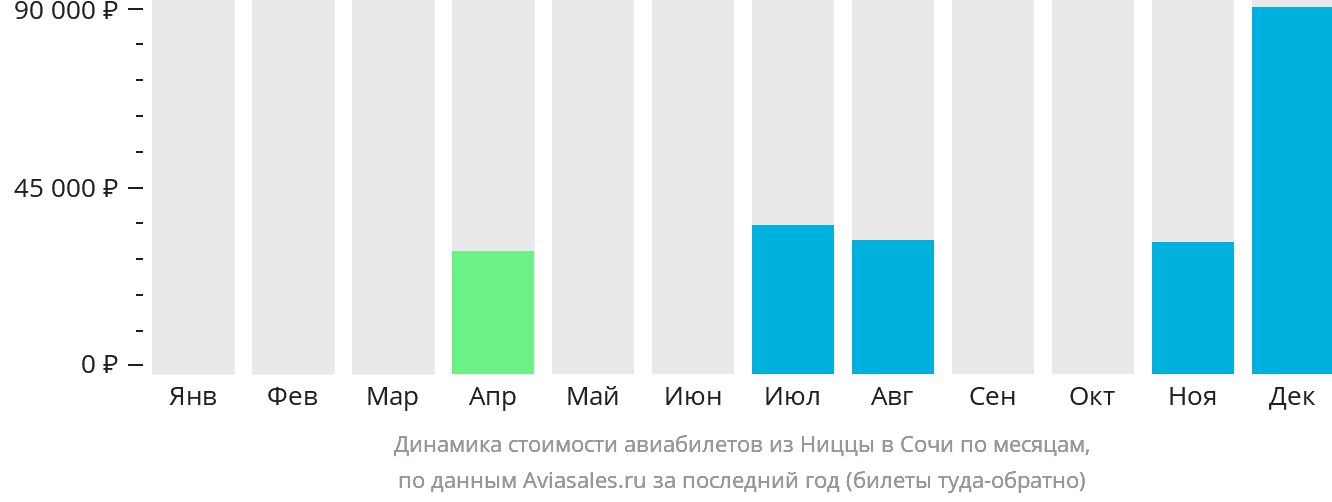 Динамика стоимости авиабилетов из Ниццы в Сочи по месяцам