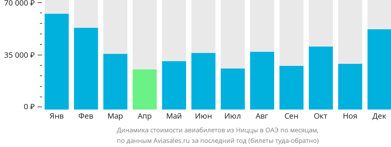 Динамика стоимости авиабилетов из Ниццы в ОАЭ по месяцам