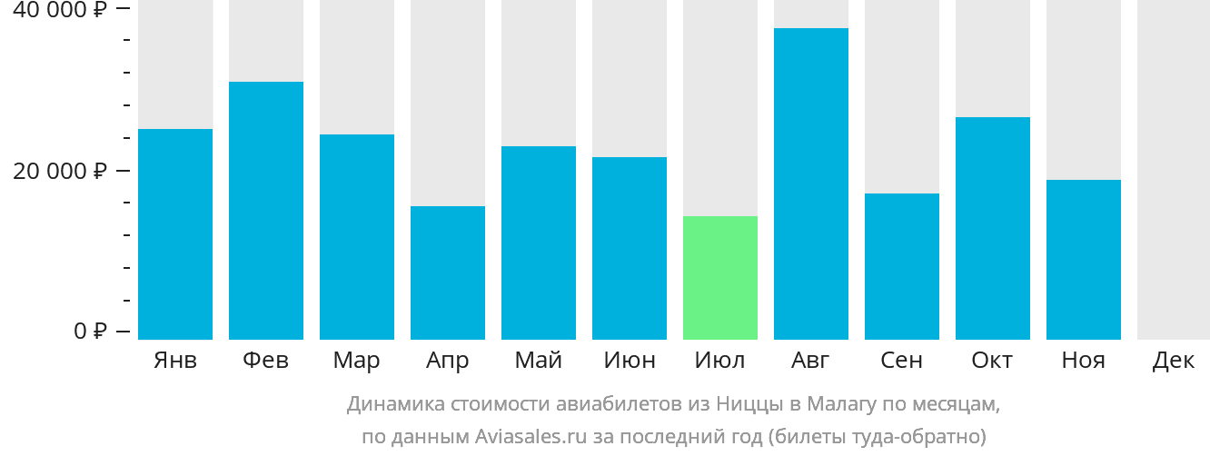 Динамика стоимости авиабилетов из Ниццы в Малагу по месяцам