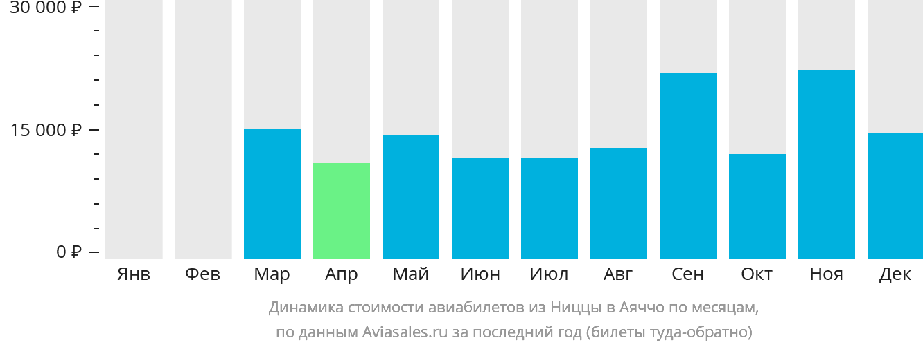 Динамика стоимости авиабилетов из Ниццы в Аяччо по месяцам