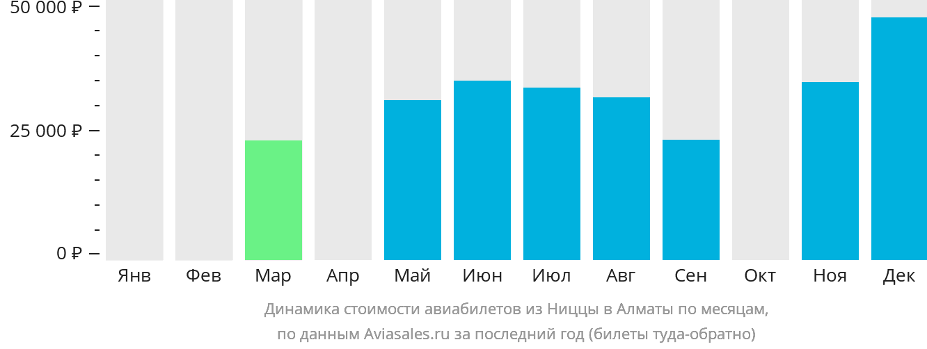 Динамика стоимости авиабилетов из Ниццы в Алматы по месяцам