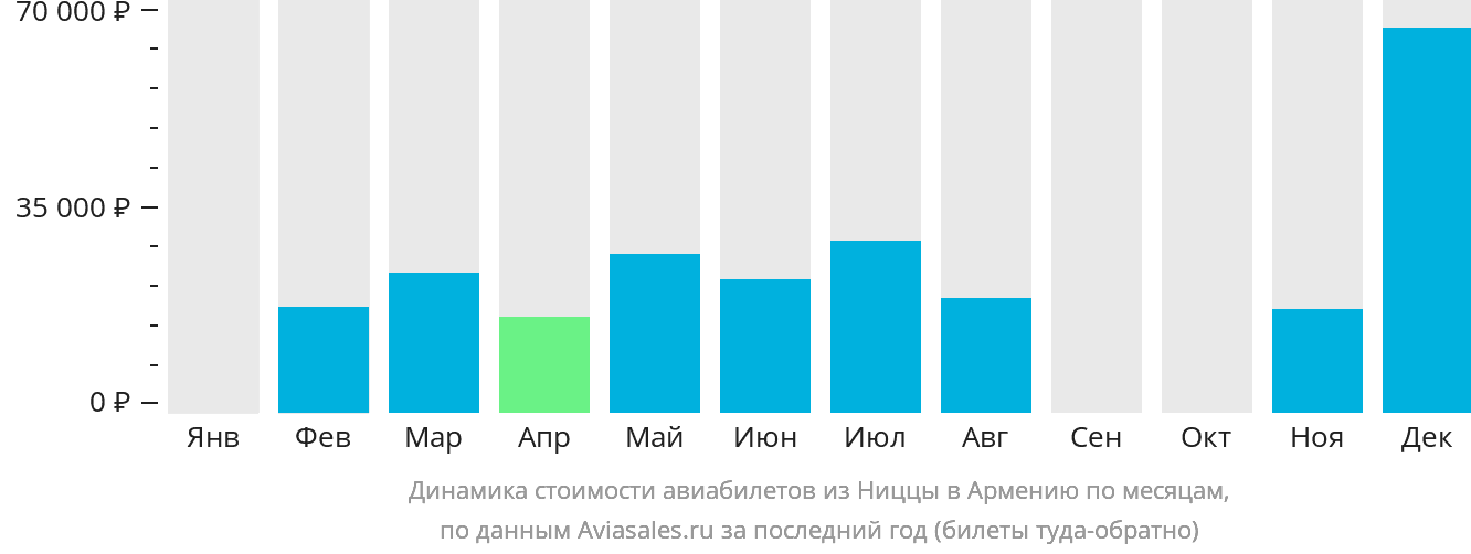 Динамика стоимости авиабилетов из Ниццы в Армению по месяцам