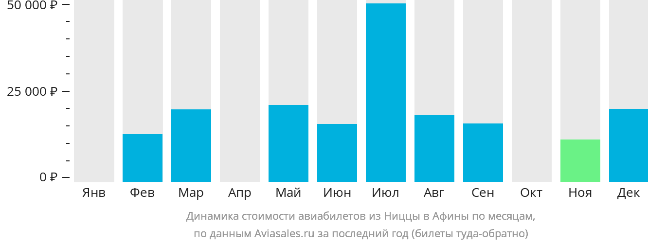 Динамика стоимости авиабилетов из Ниццы в Афины по месяцам